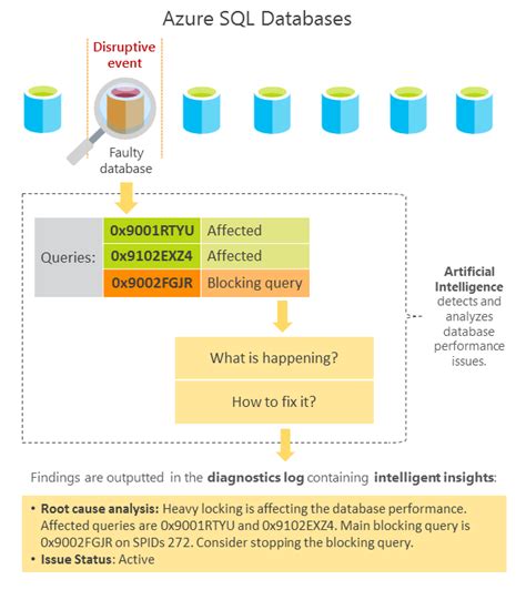 Afbeeldingsresultaten voor Microsoft SQL Server Intelligent Data
