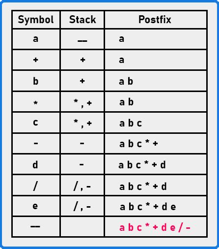 Afbeeldingsresultaten voor Postfix Table Example