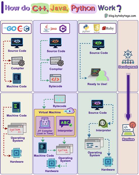 Image result for How a Python Program Is Executed