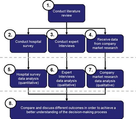 Image result for Convergent Parallel Mixed Methods Design