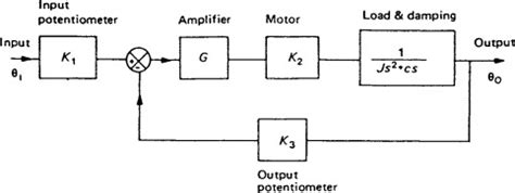 Image result for Sample Transfer Loop