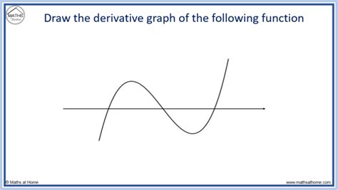Image result for Derivative Graph Chart