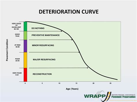 Image result for Graph Representation of Building Deterioration