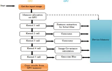 Image result for Neural Network Flowchart GPU