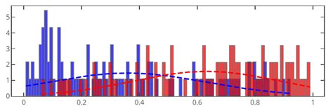 Toradh íomhá ar Plotly JS Histogram