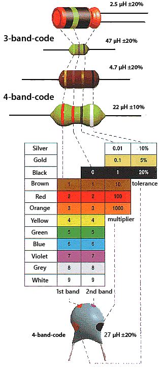 Toradh íomhá ar Inductor Color Bands Chart