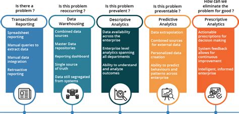 Image result for Analytics Maturity Chart Predictive