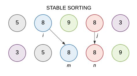 Image result for Is Selection Sort Stable