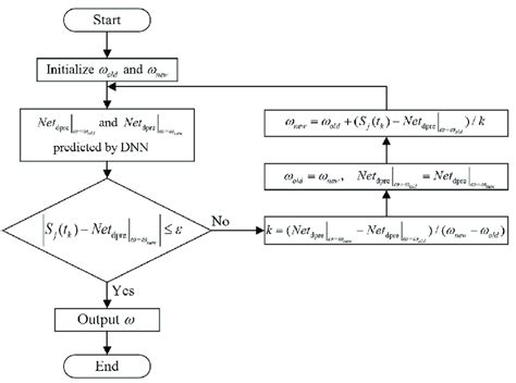 Afbeeldingsresultaten voor Gradient Search Method Flow Chart