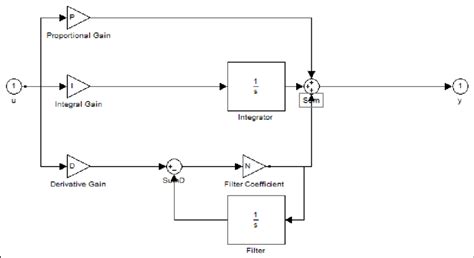 Toradh íomhá ar Simulink PID Controller Example