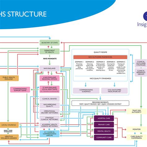 Image result for NHS Structure