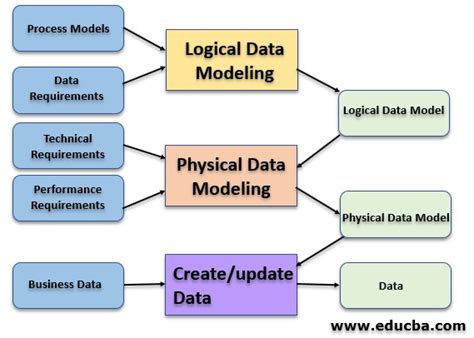 Afbeeldingsresultaten voor Conceptual Data Model vs Logical Data Model