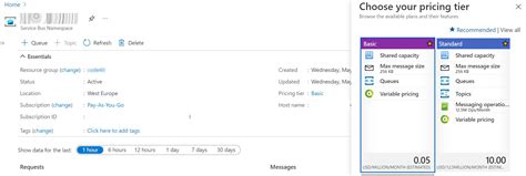 Toradh íomhá ar Queue vs Topic