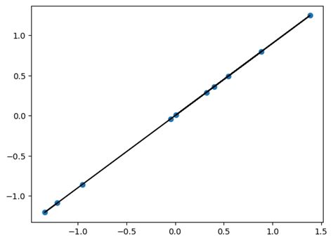 Bayesian Linear Regression に対する画像結果
