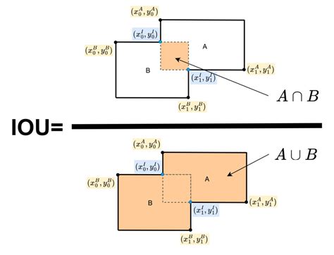 Toradh íomhá ar How to Draw Generalized Intersection Over Union