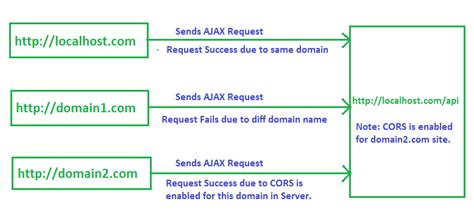 Afbeeldingsresultaten voor Cors in .Net Core Web API