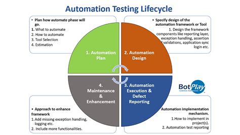 Image result for Test Automation Project Plan