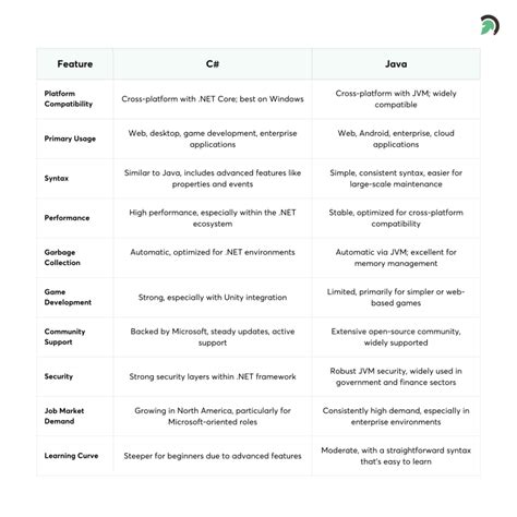 Image result for Biggest Difference Between Java and C# Syntax