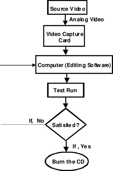 Image result for Types of Video Editing Flowchart
