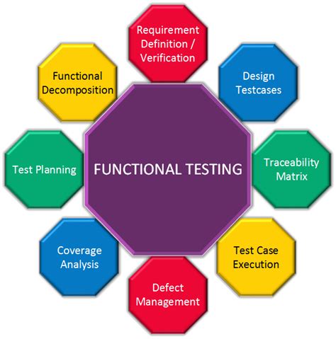 Image result for Describe Functional Testing