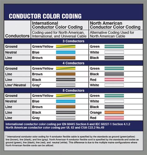 Image result for Color Code Concuctor