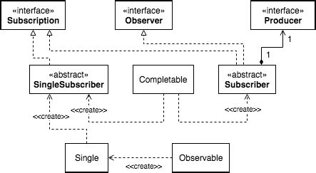 RX Java Architecture Diagram に対する画像結果