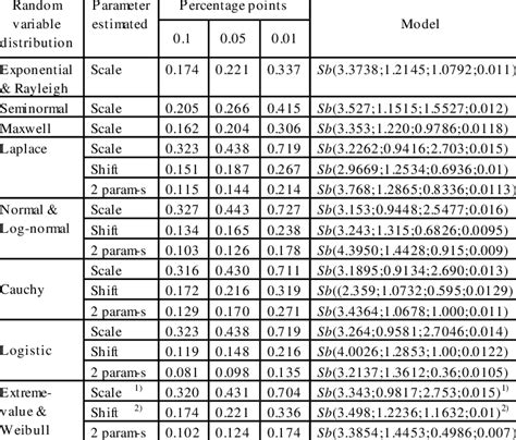 Afbeeldingsresultaten voor Normal Distribution Table Percentages