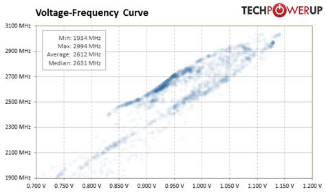 Image result for GPU Core Voltage Graph