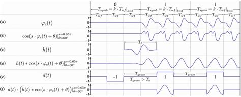 Image result for What Is Excursion in Signal Processing