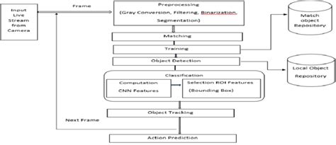Image result for Object Tracking Frame Work