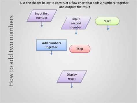 Image result for Flowchart Related to Adding 2 Numbers