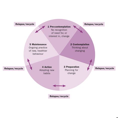 Image result for Behaviour Change Models