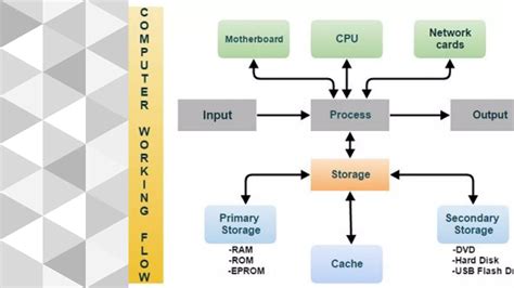 Toradh íomhá ar Explain About How Computer Work