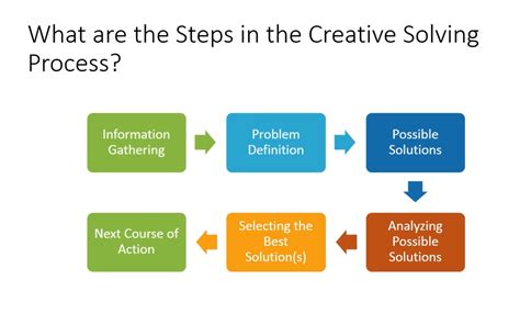 Image result for Create New Problem Solving Process