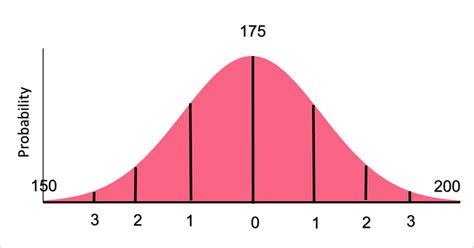 Image result for Normal Distribution Word Problems