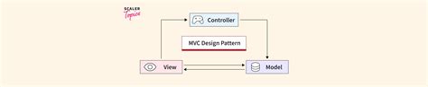 Image result for MVC Design Pattern C#