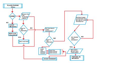 Image result for Friendship Algorithm Flowchart