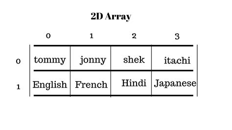 Visualize a Bidimensional Array Unity に対する画像結果