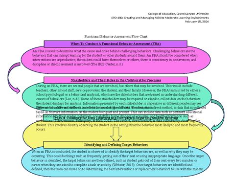 Image result for Functional Behavior Assessment Flow Chart