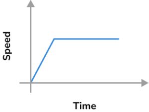 Image result for Speed Time Brian Cox Graph