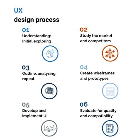Image result for UI/UX dSign Process