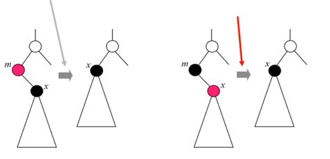Image result for Red Black Tree Algorithm