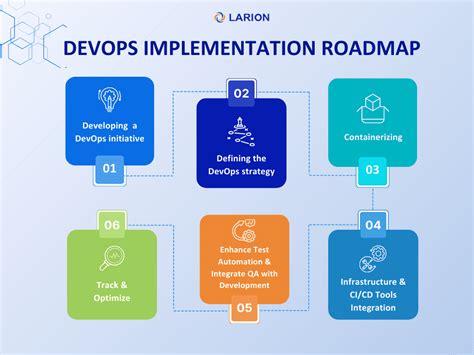 Toradh íomhá ar Dynamic DevOps Road Map