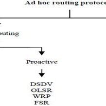 Image result for Routing Protocols Classification
