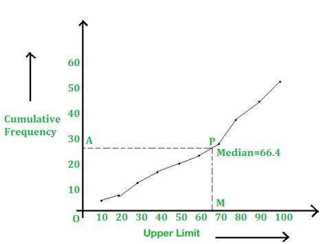 Afbeeldingsresultaten voor Cumulative Frequency Curve Graph Python Tutorial