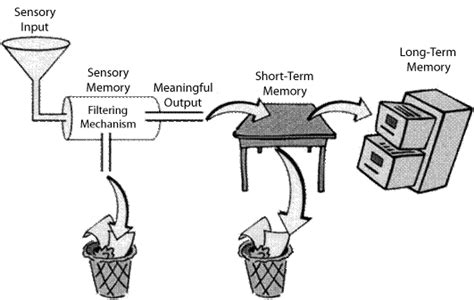 Toradh íomhá ar Memory Process to Label