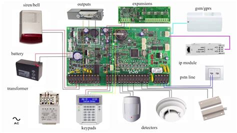 Image result for Software House Alarm Control Panel Picture