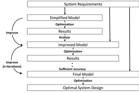 Image result for System Optimization Steps