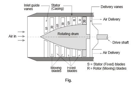 Afbeeldingsresultaten voor Axial Compressor Flow Field