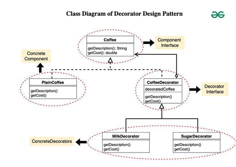 Decorator Pattern C に対する画像結果